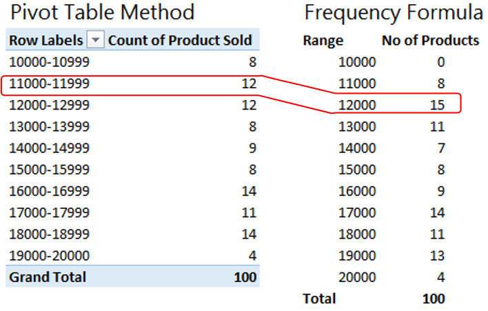 How To Create Class Intervals In Excel