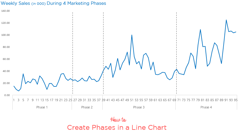 Create Phases in a Line Chart