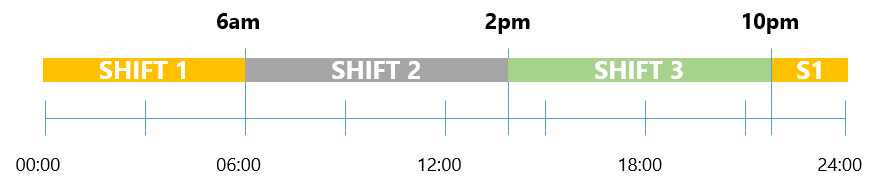 Shift Timing Challenge Solution 3