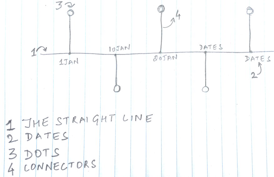 Timeline Chart in Excel 3