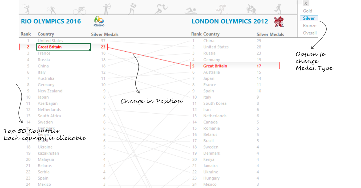 Rio Olympics Visualization 3