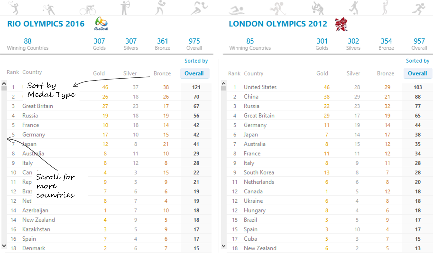 Rio Olympics Visualization 4