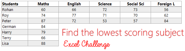 Find the lowest scoring subject Excel Challenge Goodly