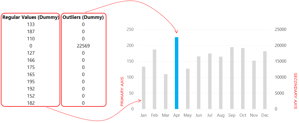 Very Large and Small values in a single chart -4