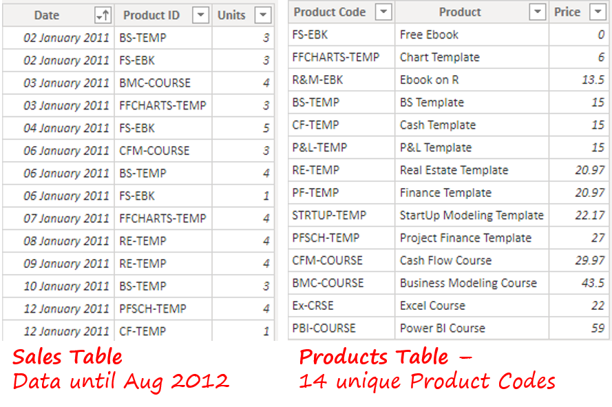 BottomN in DAX - Sales and Products Table