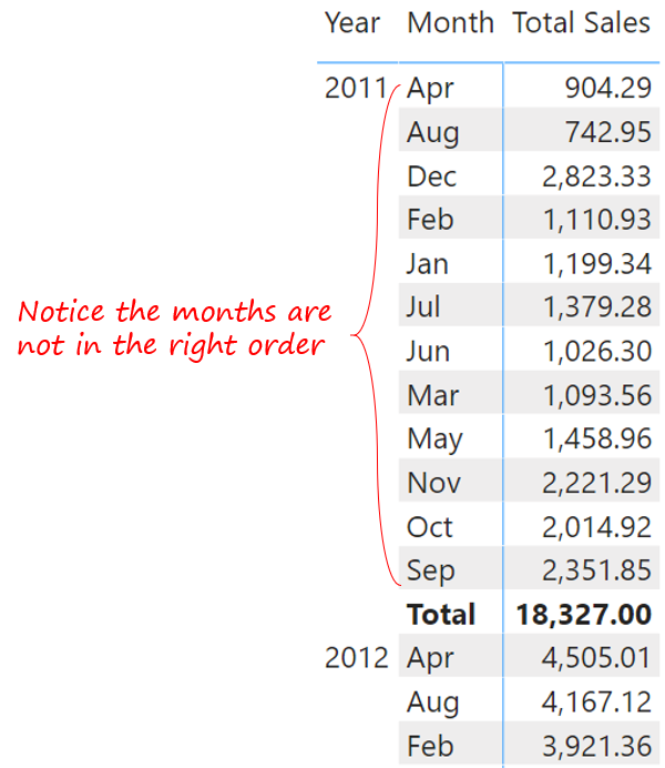 Sort by Column - Sales Month Order Wrong