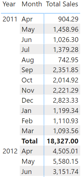 Sort by Column - Sort by Fiscal Month