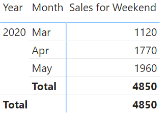 Calculate Non Blank Values - Total Sales Weekend