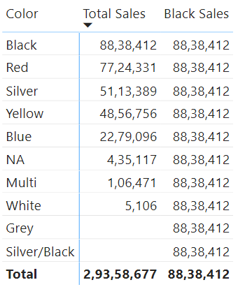CALCULATE Sales for Black Color 
