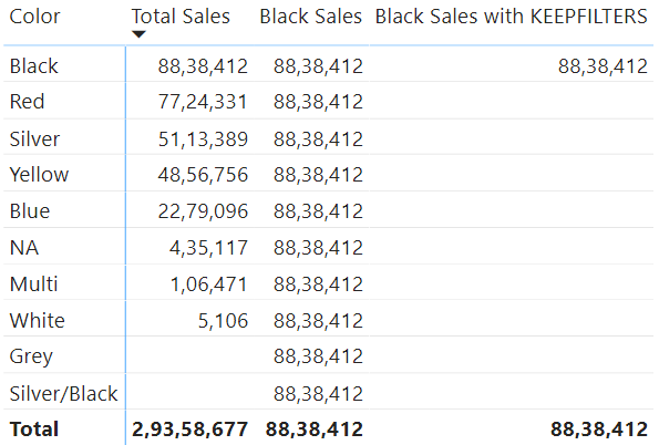 KEEPFILTERS Function In DAX Goodly