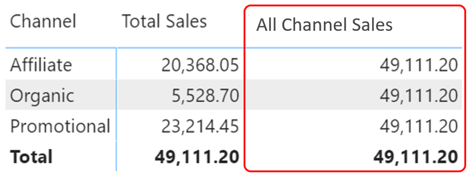All Channel Sales