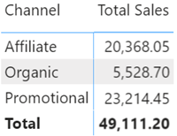 Total Sales Across Channels