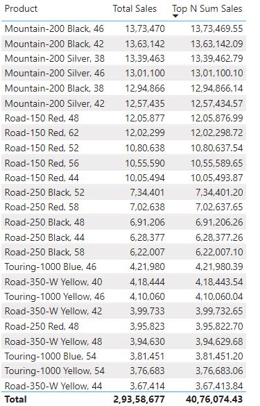 Filtering Top N items from Others using Power BI-Sales for Top Products