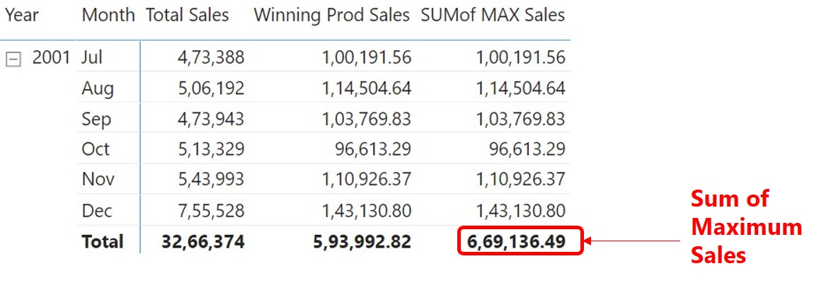 Sum of Max Values in Power BI- Output