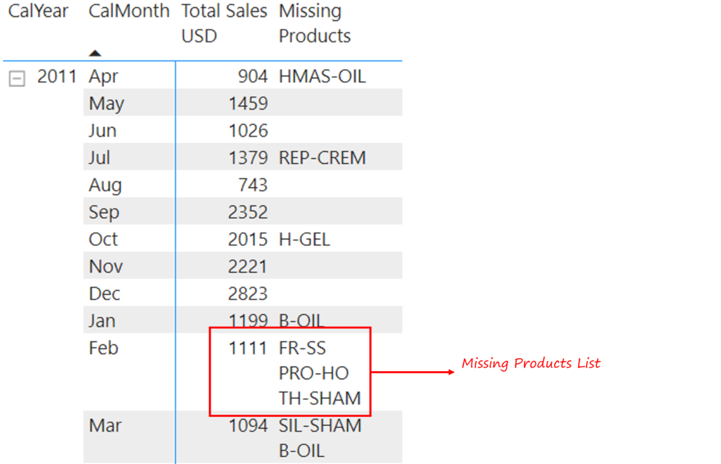 Find missing products concatenatex output goodly