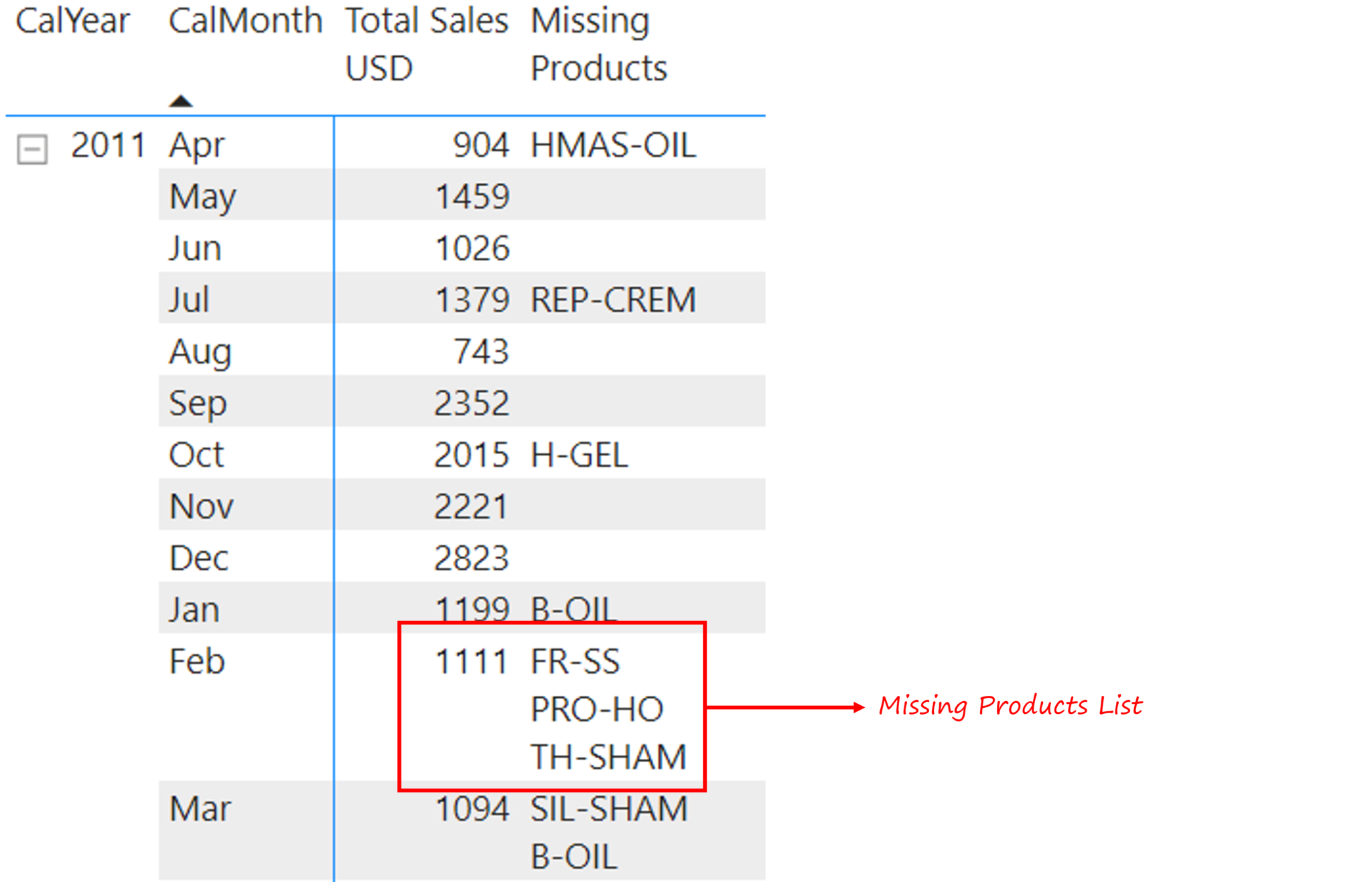 find-products-that-did-not-sell-goodly