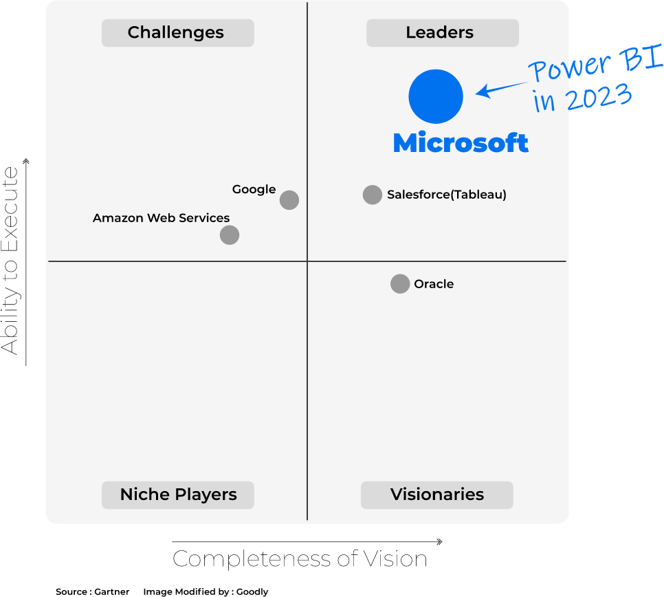 PowerBi in 2023